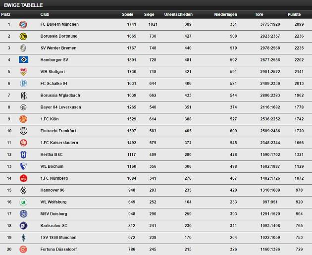 Bvb Tabelle
 Borussia Dortmund erstmals auf Platz zwei der ewigen