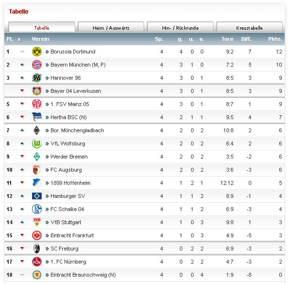 Bvb Tabelle
 Borussia Dortmund nach vier Spieltagen in der Saison 2013