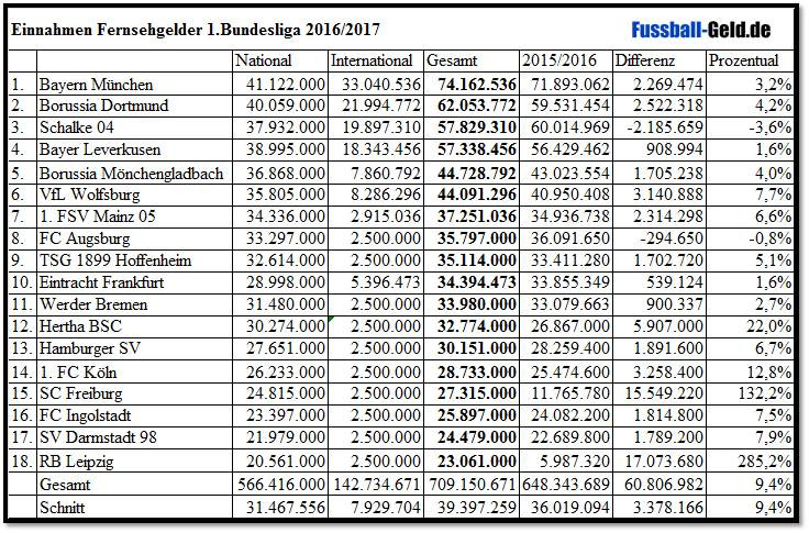 Bvb Tabelle
 Borussia Dortmund