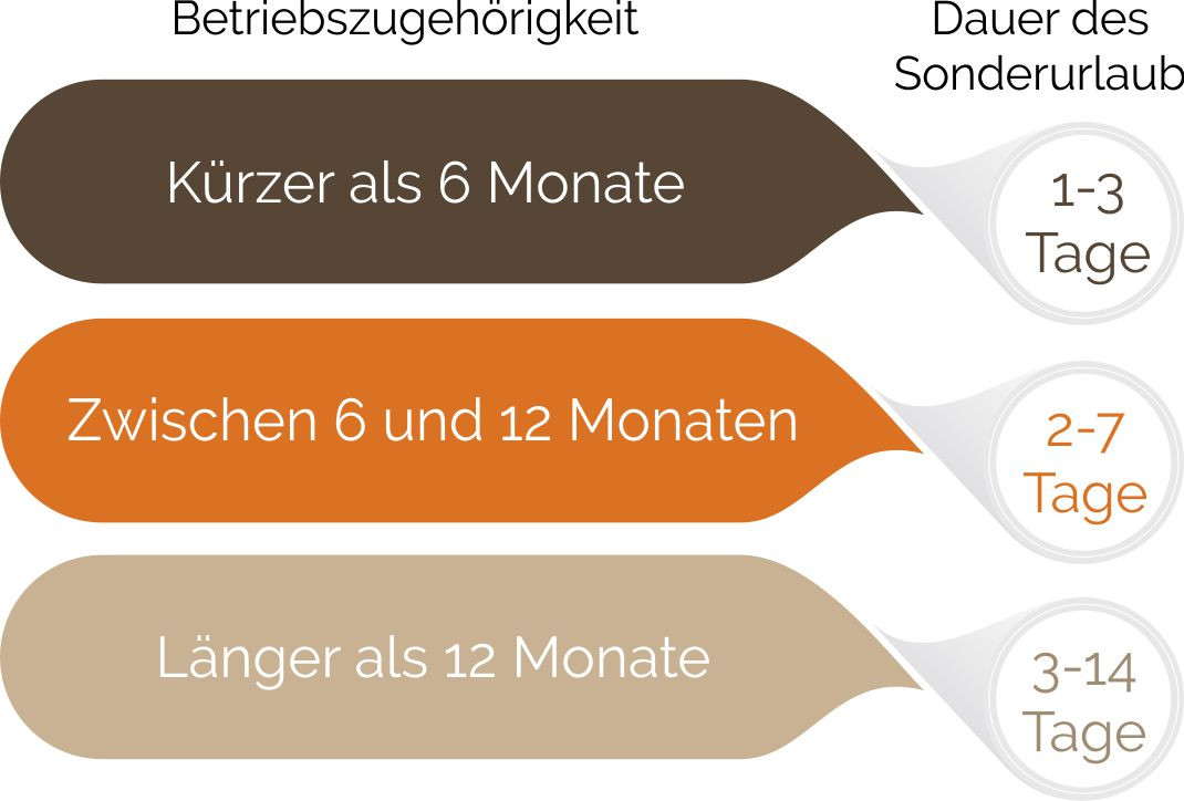 § 616 Bgb Hochzeit
 Sonderurlaub bei Todesfall Vater Mutter Großeltern