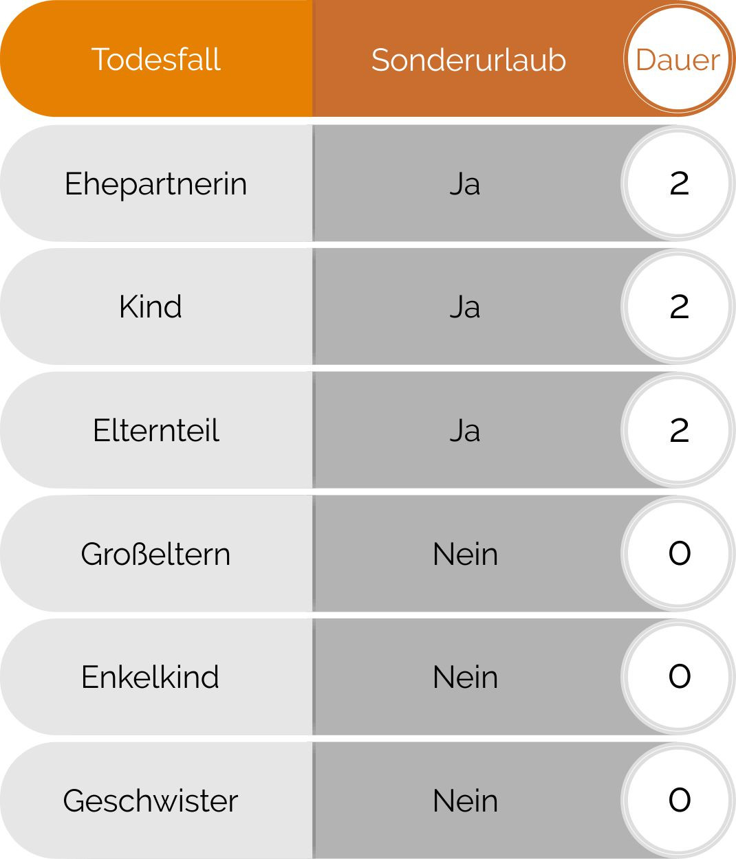 § 616 Bgb Hochzeit
 Sonderurlaub bei Todesfall Vater Mutter Großeltern