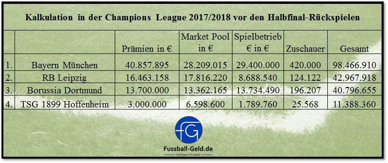 Champions League Tabelle
 Einnahmetabelle Champions League Fussball Geld