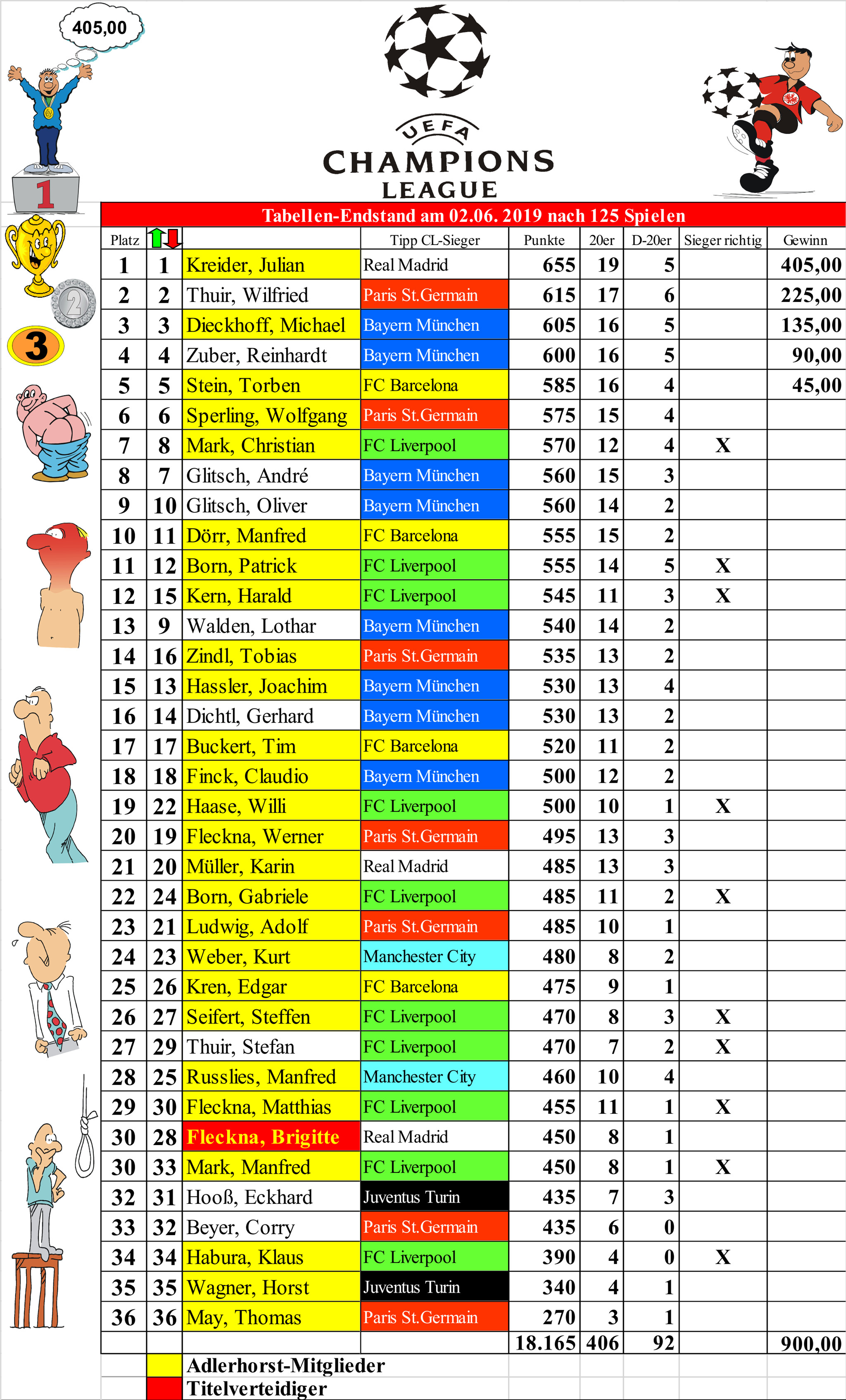 Champions League Tabelle
 Tabelle Champions League Tipp