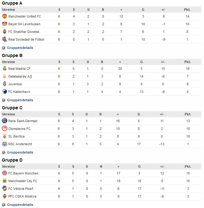 Champions League Tabelle
 Auslosung am Montag – sieben Gruppenzweite als Gegner