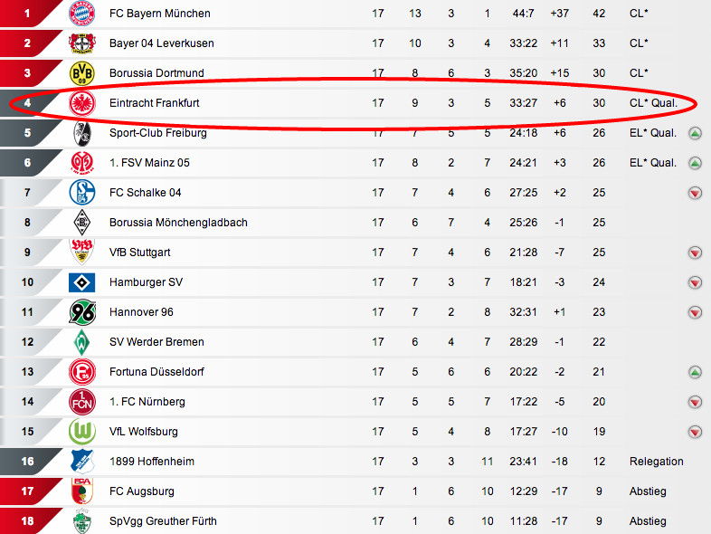 Champions League Tabelle
 Qualifikationsplatz zur Champions League – Jetzt lesen im