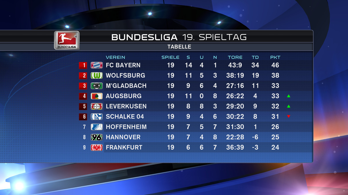 Champions League Tabelle
 Weiterhin verkehrte welt in der tabelle augsburg auf