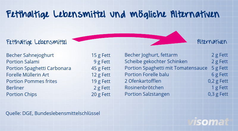 Cholesterinwerte Tabelle
 Cholesterin senken – was hilft