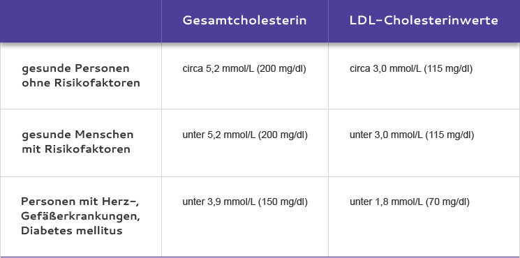 Cholesterinwerte Tabelle
 Cholesterinwerte Tabelle healthexpress