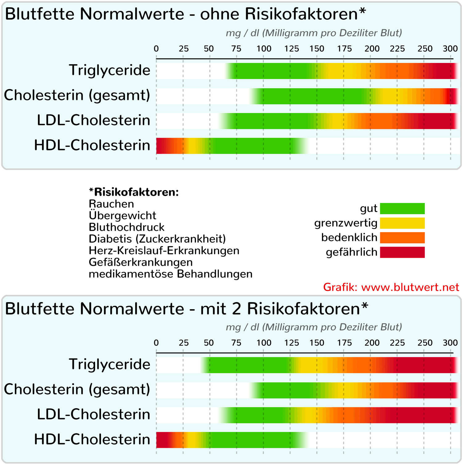 Cholesterinwerte Tabelle
 Blutfette Welche Werte einfach erklärt