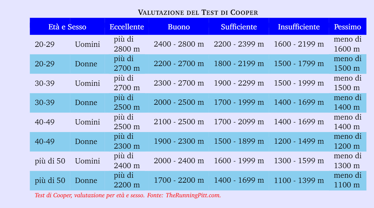 Cooper Test Tabelle
 Fmita s runners Pagina 216