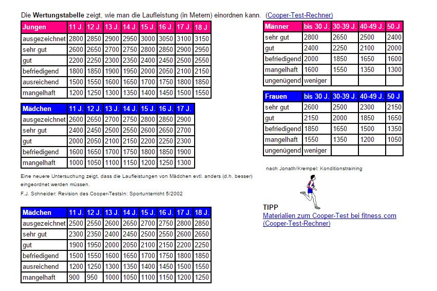 Cooper Test Tabelle
 Cooper Test für Bogenläufer – Kettlebell Schwäbisch Gmünd