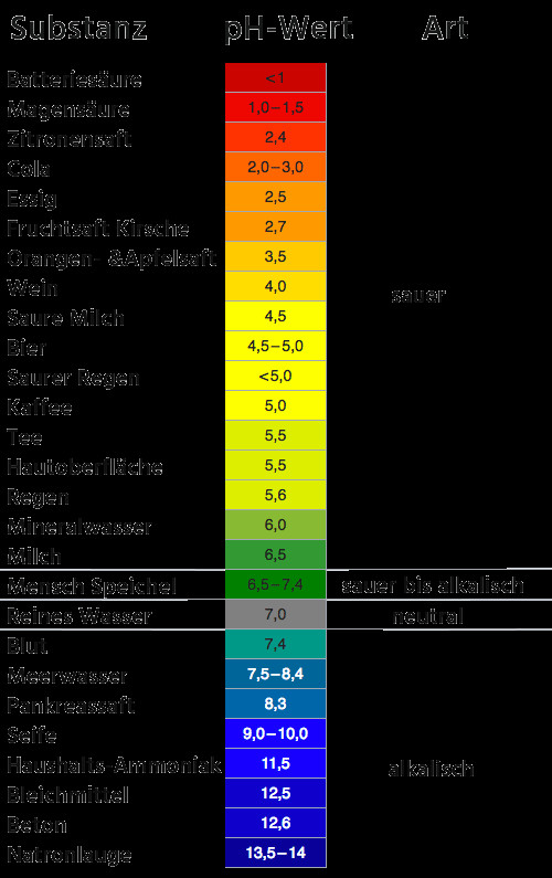 Cortisol Werte Tabelle
 pH Wert des Blutes