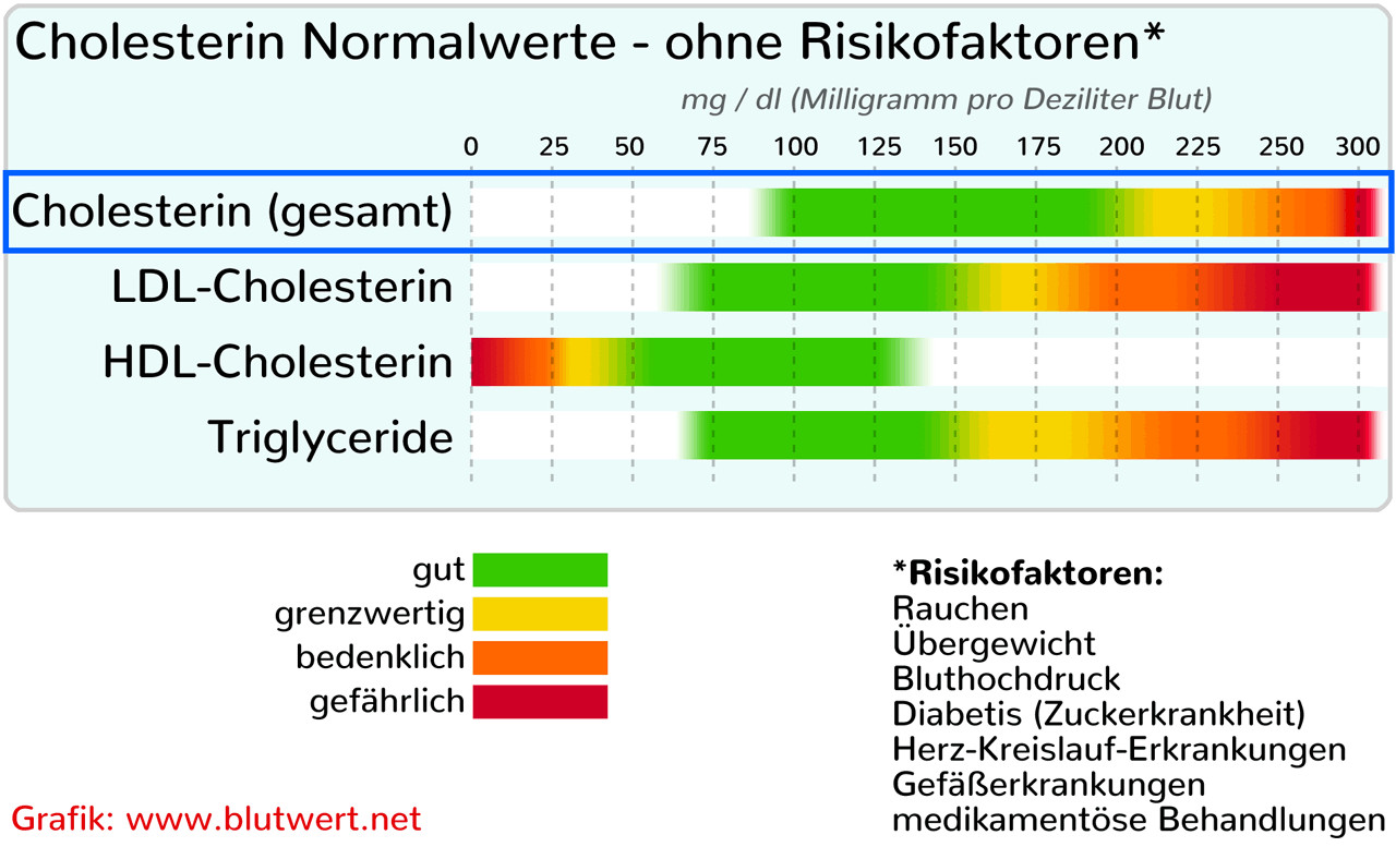 Cortisol Werte Tabelle
 Cholesterin lebenswichtig Wann und warum gefährlich
