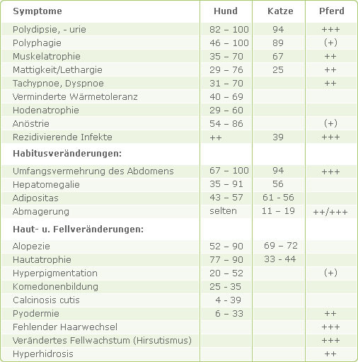 Cortisol Werte Tabelle
 drescher Kleintierklinik Veterinärmedizin