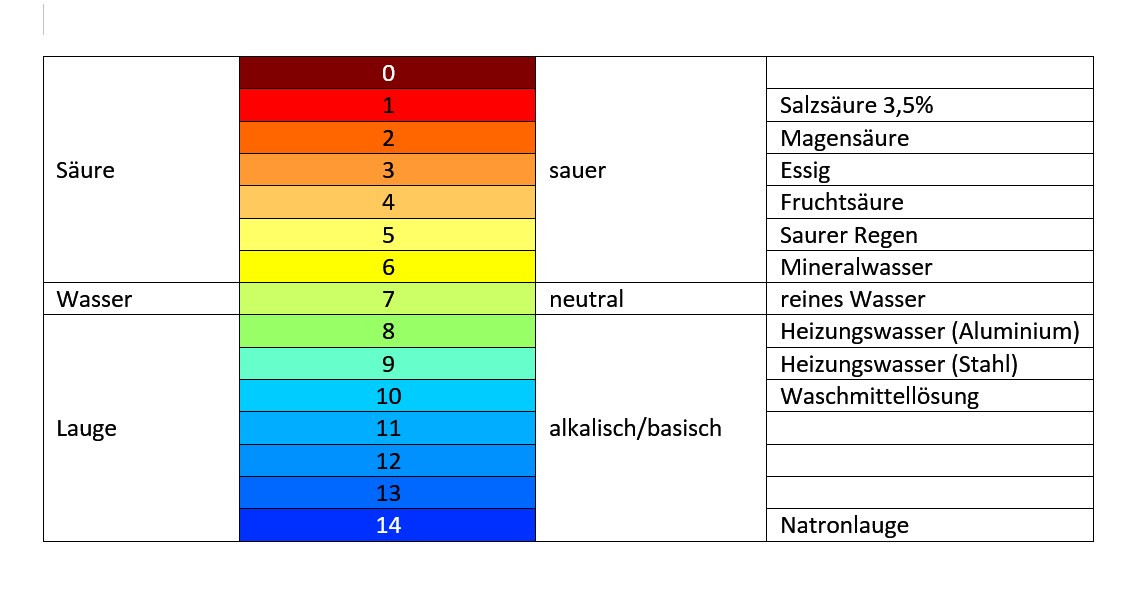 Cortisol Werte Tabelle
 pH Werte Tabelle Wasserwelten Magazin