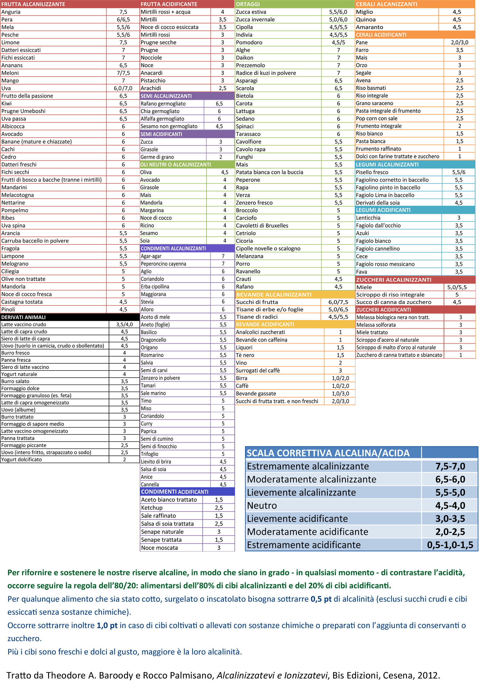 Del Tabelle
 Una tabella dei cibi alcalinizzanti e acidificanti free