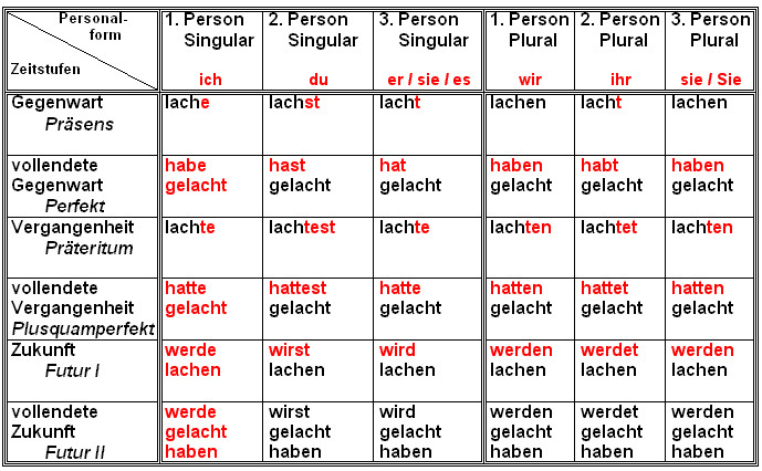 Deutsches Sportabzeichen Tabelle
 deutsche grammatik tabelle Szukaj w Google