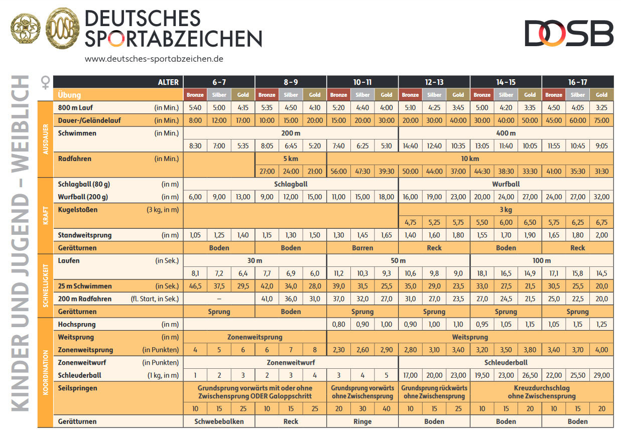 Deutsches Sportabzeichen Tabelle
 Deutsches Sportabzeichen VfB Germania Halberstadt
