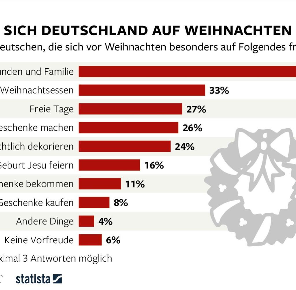 Die Meisten Deutschen Kaufen Geschenke Für...?
 Aktuelle Statistiken Zahlen und Graphen von Statista