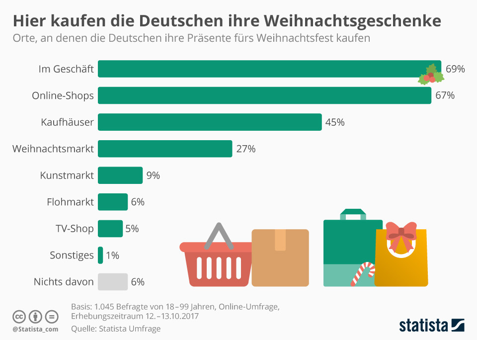 Die Meisten Deutschen Kaufen Geschenke Für...?
 Infografik Hier kaufen Deutschen ihre