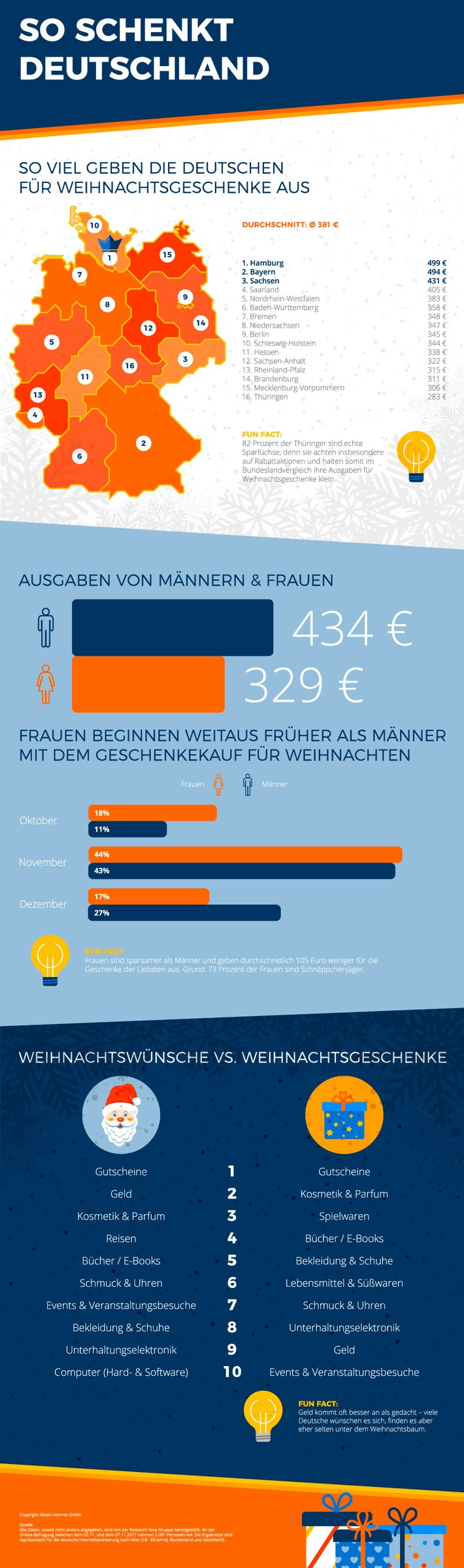 Die Meisten Deutschen Kaufen Geschenke Für...?
 Weihnachtsumfrage 381 Euro geben Deutschen im Schnitt