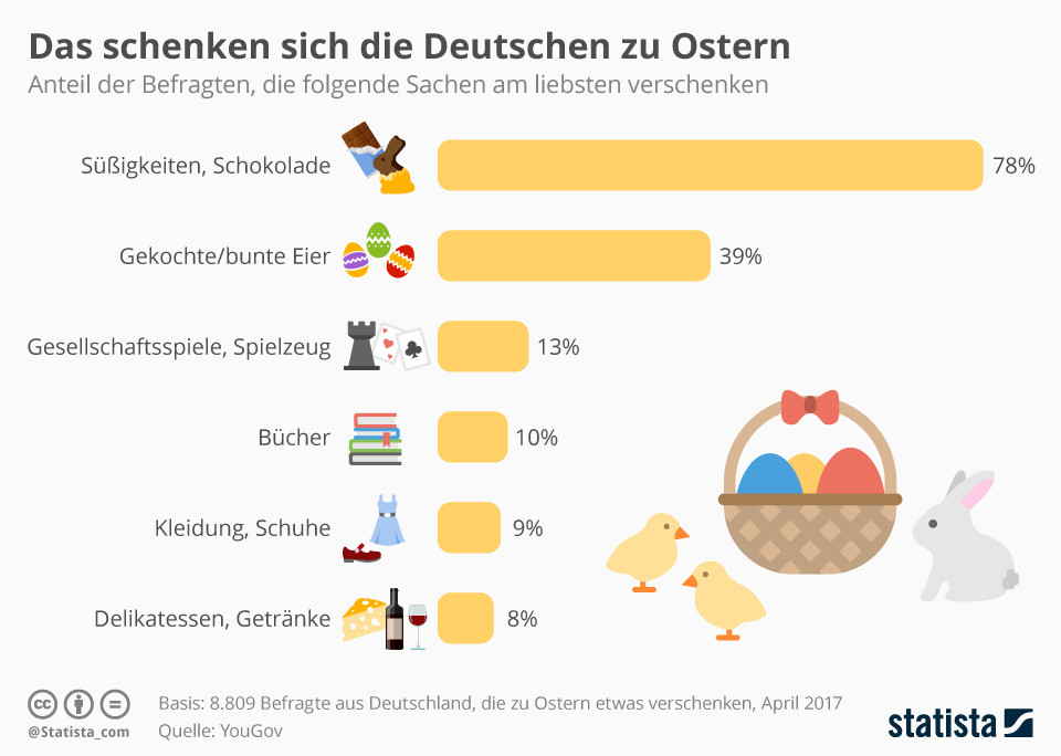 Die Meisten Deutschen Kaufen Geschenke Für...?
 Infografik Das schenken sich Deutschen zu Ostern