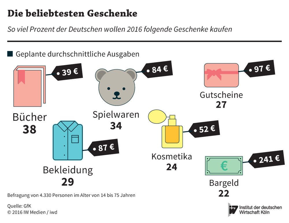 Die Meisten Deutschen Kaufen Geschenke Für...?
 Statussymbol Küche iwd