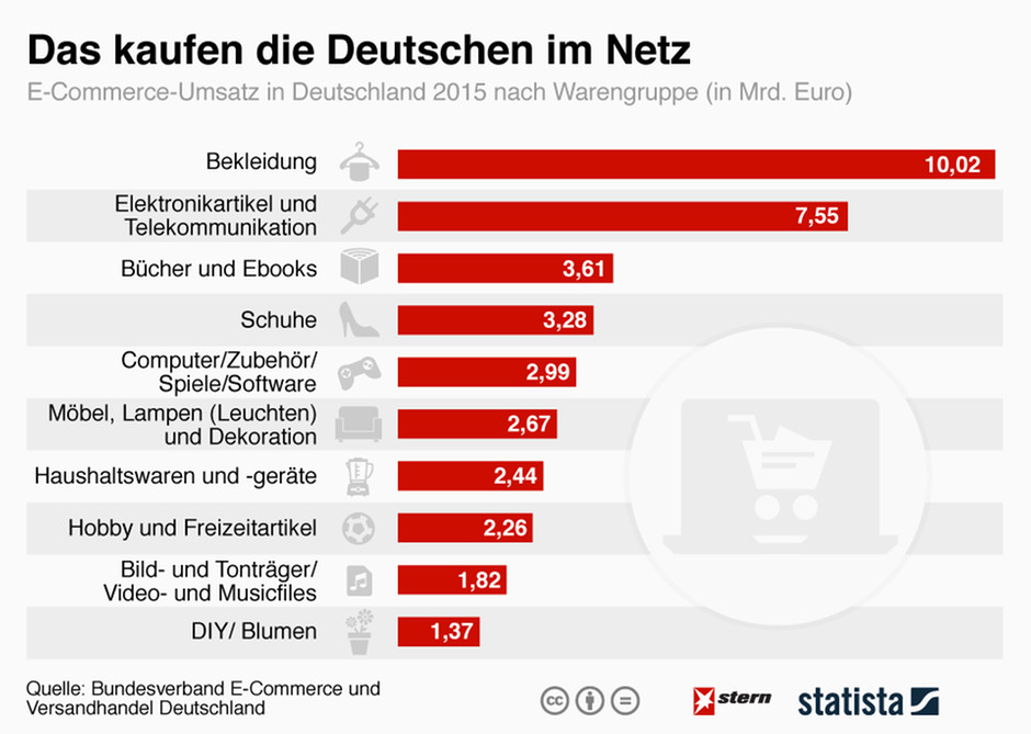 Die Meisten Deutschen Kaufen Geschenke Für...?
 Das kaufen Deutschen im Netz