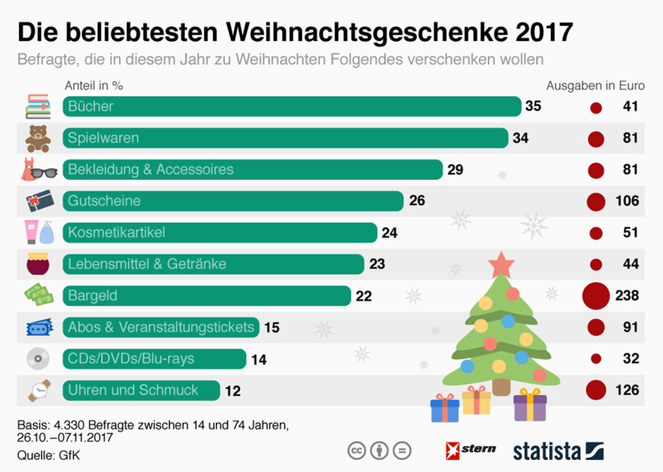 Die Meisten Deutschen Kaufen Geschenke Für...?
 Weihnachtsgeschenke Am liebsten werden Bücher verschenkt