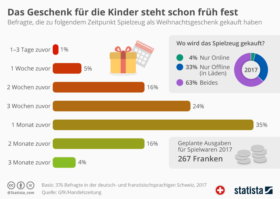 Die Meisten Deutschen Kaufen Geschenke Für...?
 Infografik Das Geschenk für Kinder steht schon früh