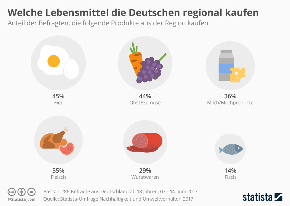 Die Meisten Deutschen Kaufen Geschenke Für...?
 Infografik Welche Lebensmittel Deutschen regional