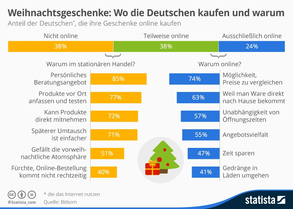 Die Meisten Deutschen Kaufen Geschenke Für...?
 Infografik Weihnachtsgeschenke Wo Deutschen kaufen