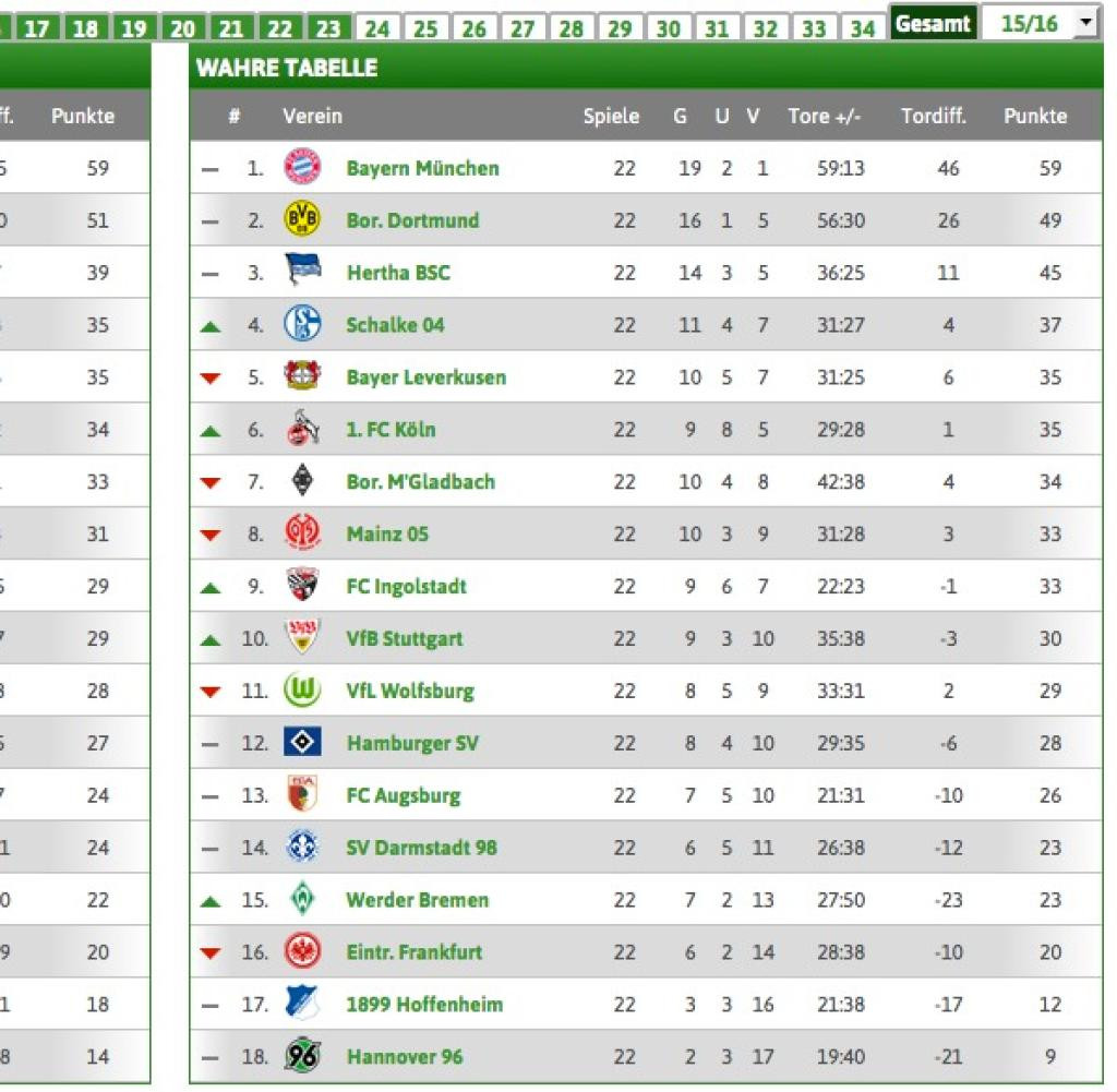 Die Wahre Tabelle
 1 FC Köln vs Hertha BSC Diese Teams wurden am meisten