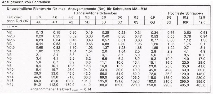 Drehmomentschlüssel Einstellen Tabelle
 Drehmomentschlüssel maku Partner für Schraubtechnik