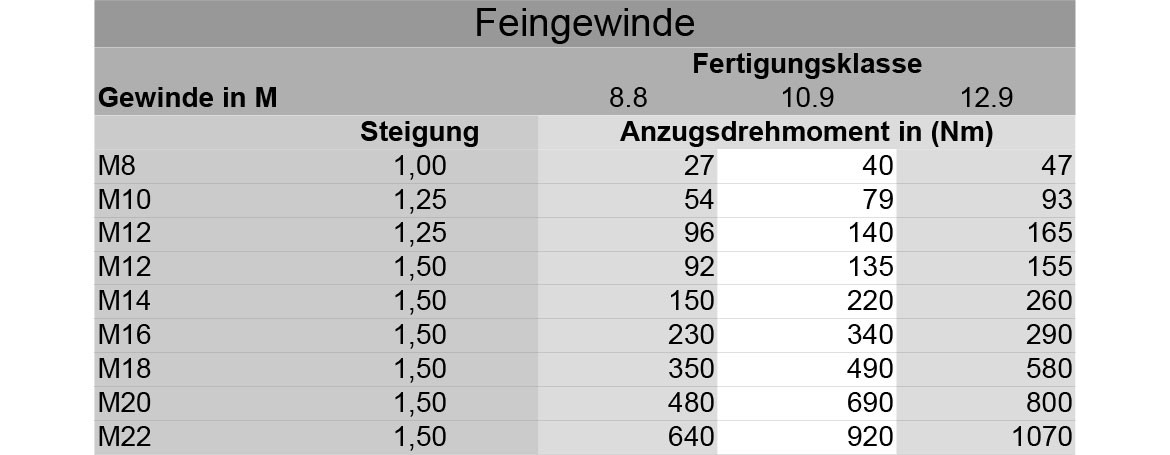 Drehmomentschlüssel Einstellen Tabelle
 Anzugsdrehmoment Schrauben Tabelle – Nur eine weitere