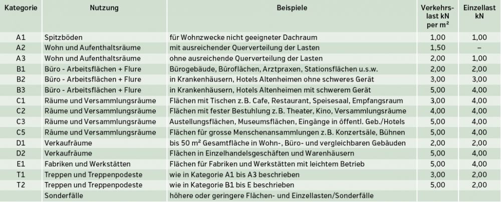 Dübel Tragkraft Tabelle
 Die 20 Besten Ideen Für Dübel Tragkraft Tabelle – Beste