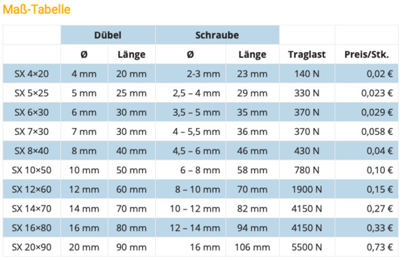 Dübel Tragkraft Tabelle
 Bild 5 5kg aufhängen Stahlnagel oder Dübel Wand