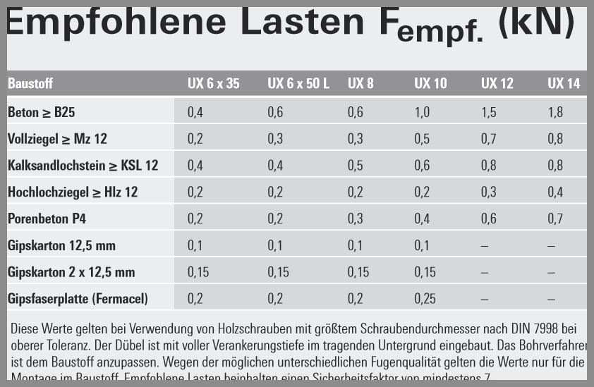 Dübel Tragkraft Tabelle
 Die 20 Besten Ideen Für Dübel Tragkraft Tabelle – Beste