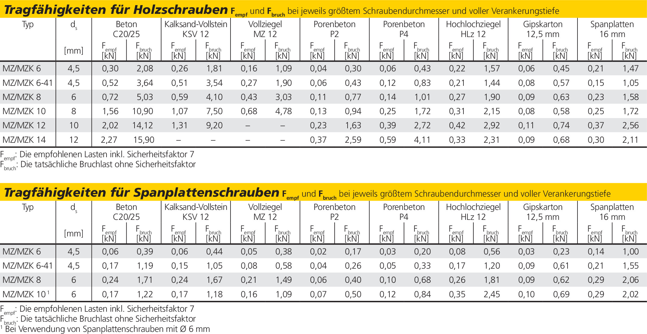 Dübel Tragkraft Tabelle
 Dübel Schrauben Tabelle sxrl fus verzinkt schrauben g