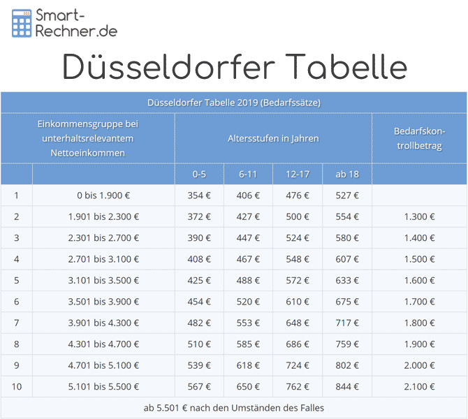 Duesseldorfer Tabelle
 Alimente Berechnung