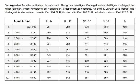 Duesseldorfer Tabelle
 Düsseldorfer Tabelle Neuer Unterhalt ab 2018