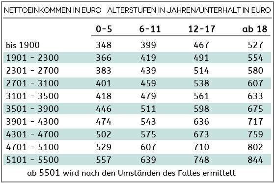 Duesseldorfer Tabelle
 Düsseldorfer Tabelle Kindesunterhalt 2018 Familie