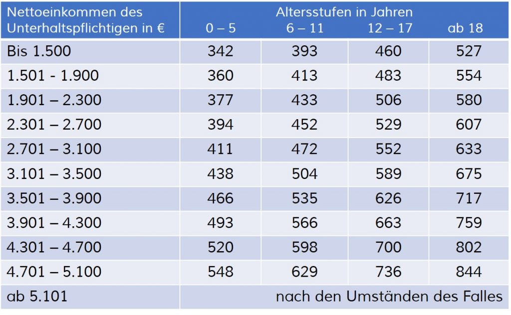 Duesseldorfer Tabelle
 Düsseldorfer Tabelle 2017