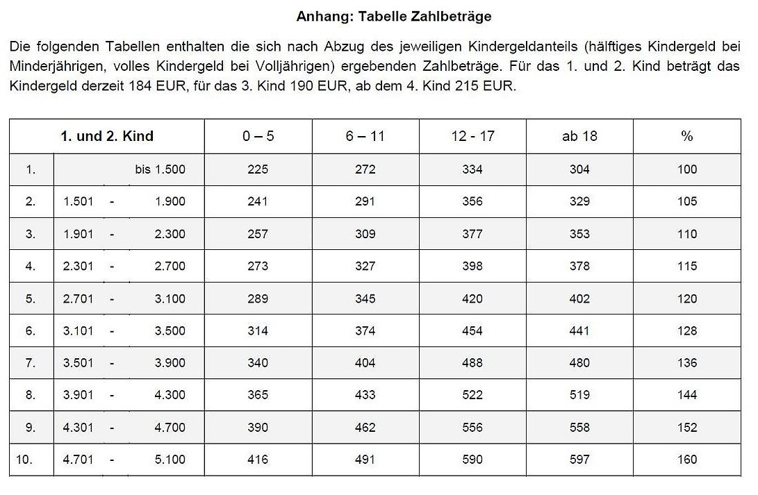Duesseldorfer Tabelle
 Düsseldorfer Tabelle Updated Less Child Support to be