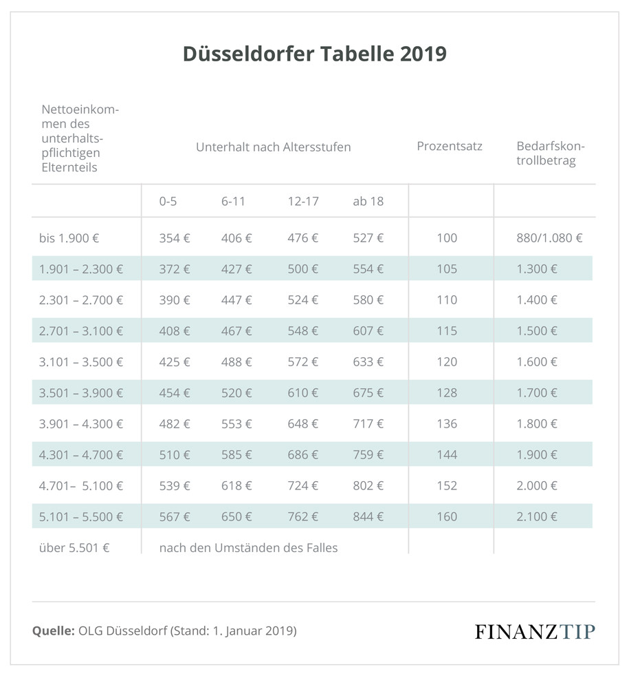 Duesseldorfer Tabelle
 Düsseldorfer Tabelle 2019 – So berechnen Sie den