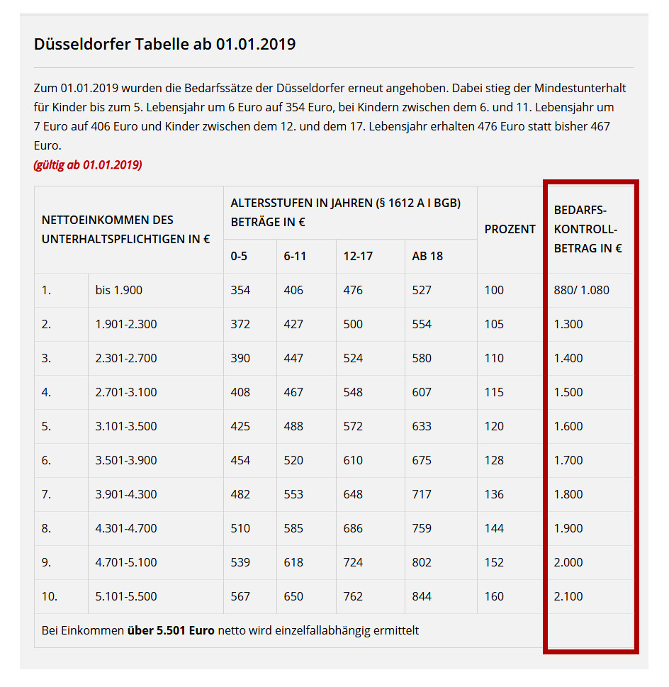 Duesseldorfer Tabelle
 Bedarfskontrollbetrag 2019 in der Düsseldorfer Tabelle
