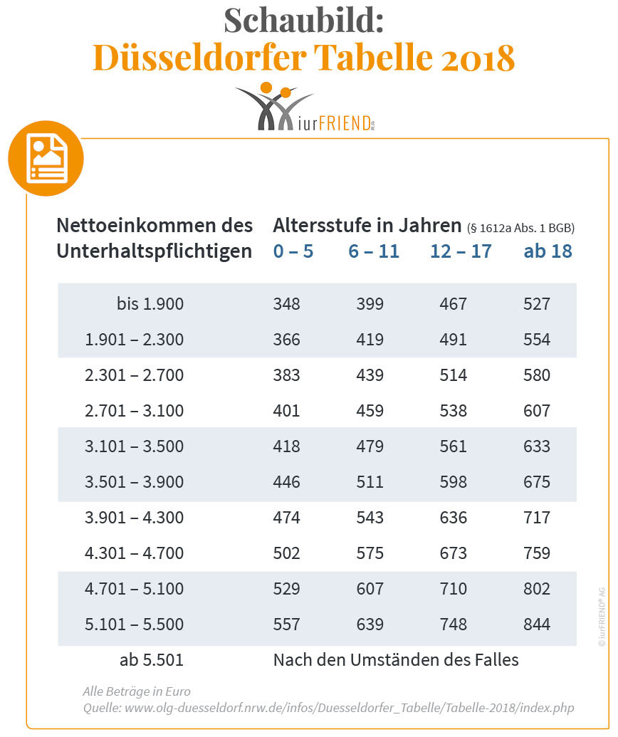 Duesseldorfer Tabelle
 DÜSSELDORFER TABELLE 2018 Unterhaltstabelle
