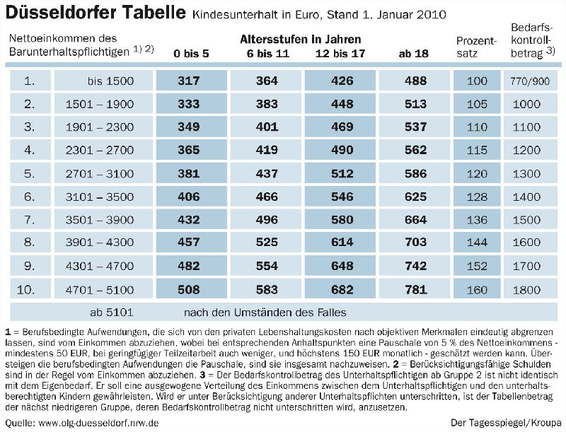 Duesseldorfer Tabelle
 Düsseldorfer Tabelle Unterhalt für Scheidungskinder