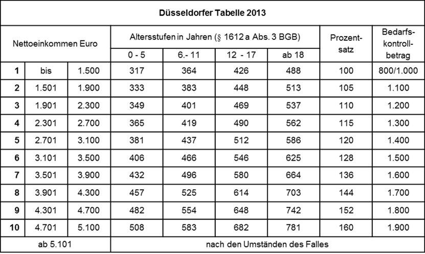 Duesseldorfer Tabelle
 Willkommen beim Deutscher Familiengerichtstag e V