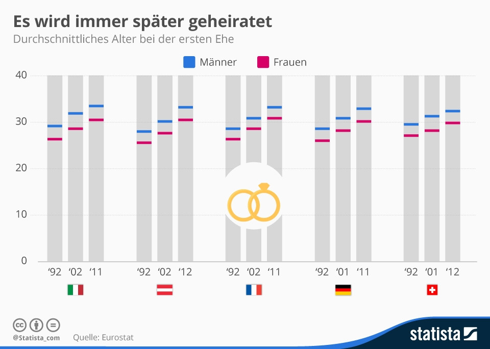 Durchschnittsalter Hochzeit
 Kurios Fakten und Statistiken zur Hochzeit